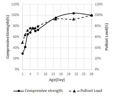 Compressive strength versus pullout load(30MPa)
