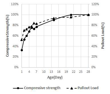 Compressive strength versus pullout load(50MPa)