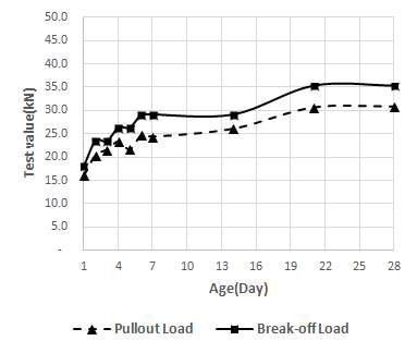 Pullout load versus break-off load(30MPa)