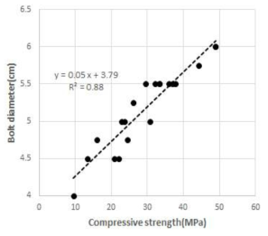 Correlation of bolt diameter with compressive strength