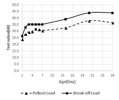 Pullout load versus break-off load(50MPa)