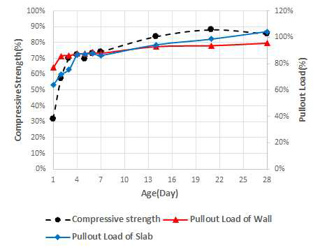 Compressive strength versus pullout load(80MPa)