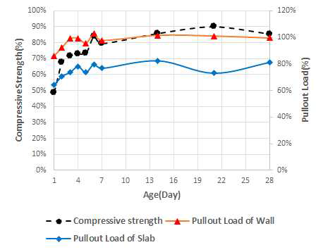 Compressive strength versus pullout load(100MPa)