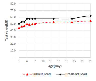 Pullout load versus break-off load(80MPa)