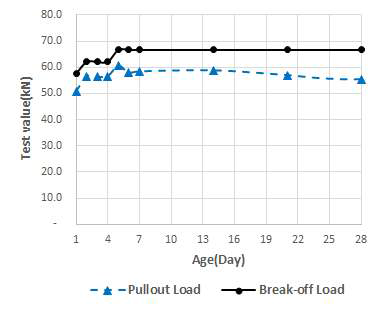 Pullout load versus break-off load(100MPa)