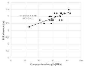 Correlation of bolt diameter with compressive strength