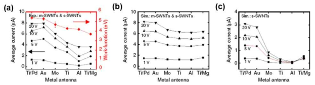 (a) SWNT에 인가되는 금속 전극의 일함수별 주입되는 평균 전류 크기, (b) 일함수별 금속형 및 반도체형 SWNTs에 주입되는 전류크기에 대한 simulation 결과 반도체형 SWNTs에 주입되는 전류 크기에 대한 simulation 결과