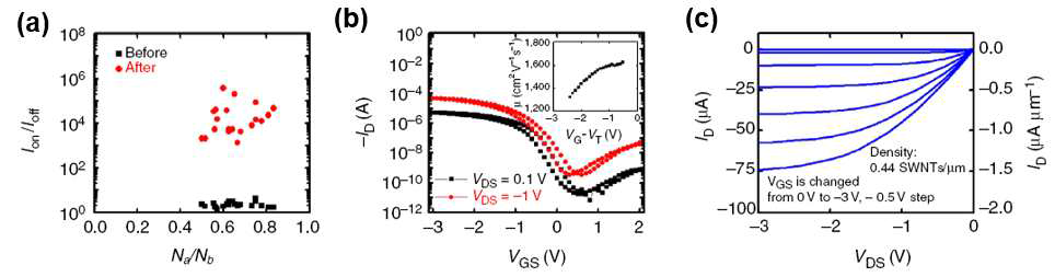 (a) TcEP 공정 전/후의 on/off ratio의 의존성 (b) 정제한 반도체 SWNT에 구현된, top gate 형 트랜지스터에 대한 전달특성 결과 (c)와 출력 특성 결과
