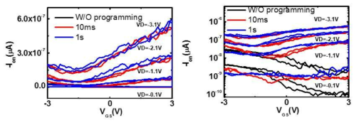 ONO구조기반의 프로그래밍 전/후의 SWNT의 전기적 switching 특성 결과