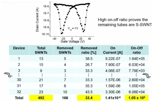 Tc-resist를 기반으로 metallic SWNTs를 제거 한후, 삼단자 소자 기반의 트랜지스터 특성 분석및 메탈과 반도체 특성을 가지는 SWNTs의 개체수에 대한 통계적 분석 결과