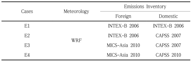 Modeling configurations for meteorology and emissions inventories.