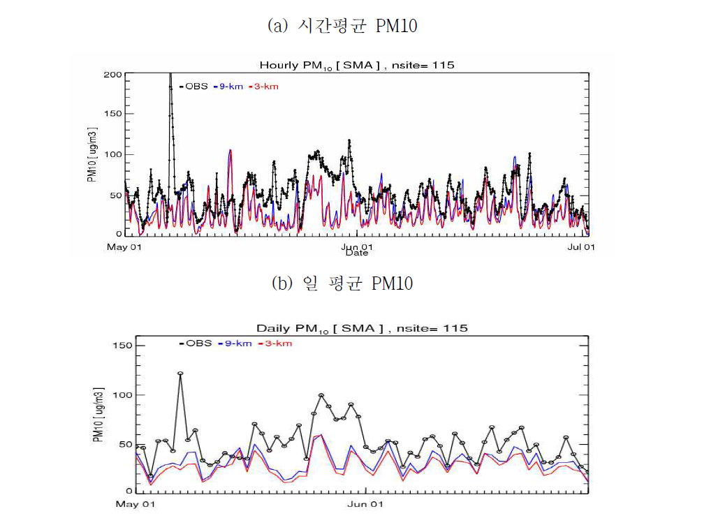 수도권 시간평균 및 일평균 PM10 농도모사