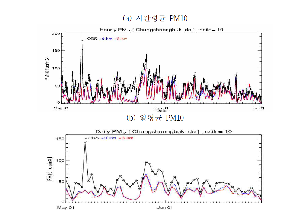 충청북도 시간 평균 및 일 평균 PM10 농도 모사