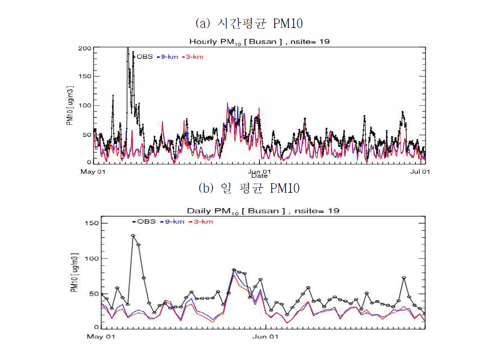 부산지역 시간 평균 및 일 평균 PM10 농도 모사