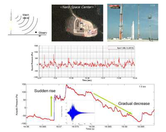 KAIST 나로호 소음측정 데이터