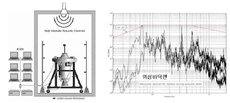 음향 챔버 및 실험설비 및 위성바닥면에서의 측정결과