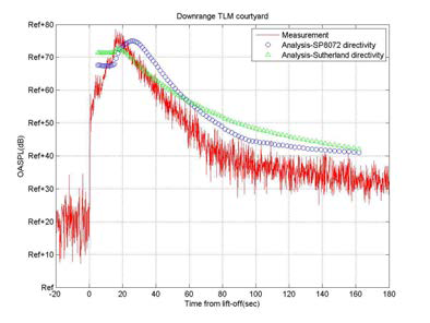 소음 예측 결과와 실측 데이터 비교
