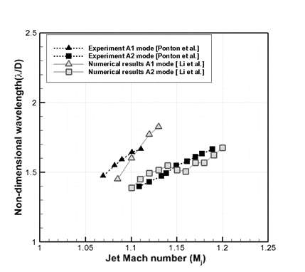 (상) 축대칭 모드에서의 무차원 주파수 실험과 예측식 비교 ; (하) 무차원 파장의 실험과 선행 연구 결과 비교