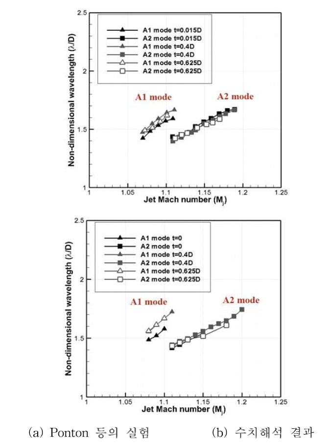 노즐 벽 두께에 따른 스크리치 톤의 무차원 파장 비교