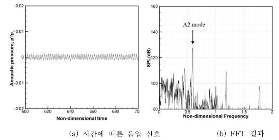 노즐 출구 평면(x/D=0, y/D= 3.0)에서의 시간, 주파수 영역에서의 소음