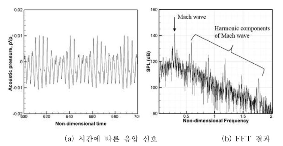 하류(x/D=10, y/D= 3.0)에서의 시간, 주파수 영역에서의 소음