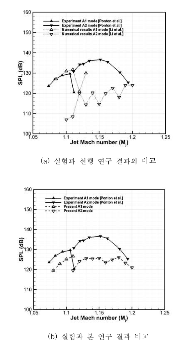 제트 마하수에 따른 스크리치 톤의 크기