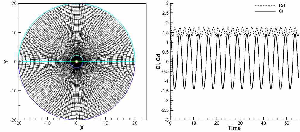 실린더 유동 및 소음 해석을 위한 격자계 및 Cl, Cd 그래프