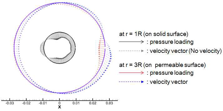 임의의 순간의 solid surface와 permeable surface에서의 pressure loading 및 velocity vector