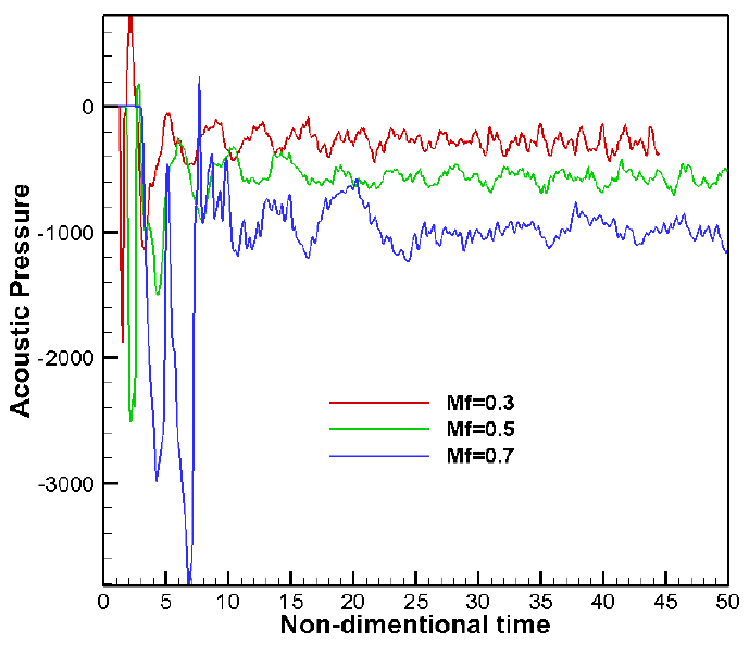 비행 마하수 변화에 따른 제트유동 상향에서의 시간에 따른 음압변화