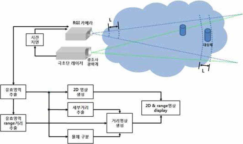 성능이 향상된 능동형 RGI 영상시스템 블록 구성도