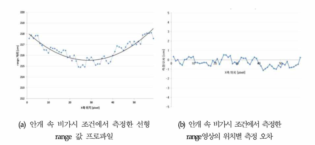 안개속 ragne 값 프로파일 및 측정 오차