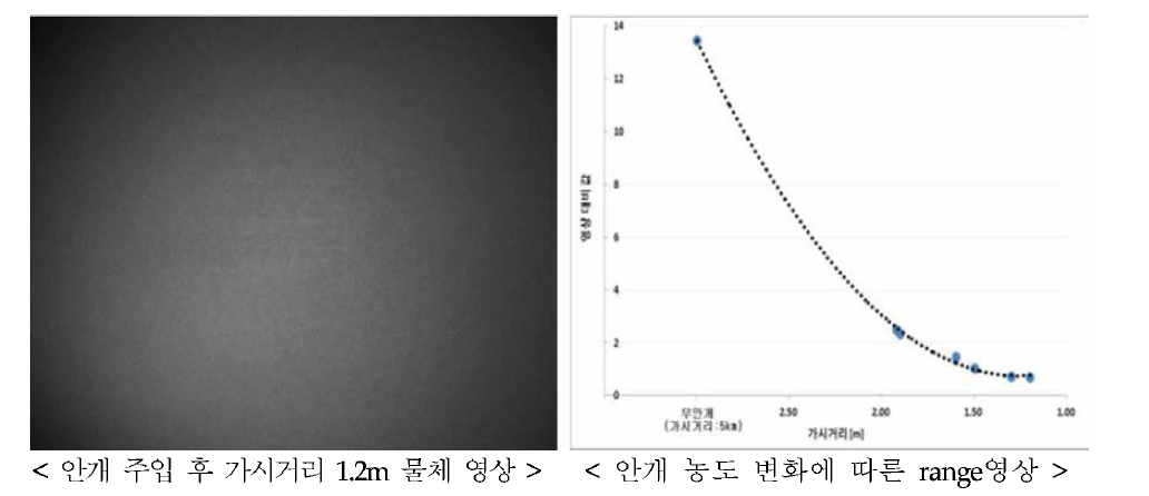 안개 농도 변화에 따른 range 영상