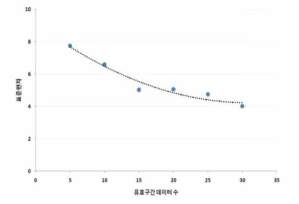 샘플링 데이터 수에 따라 측정되는 range영상 측정오차