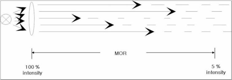 가시거리 (MOR; Meteorological optical range) 즉정원리