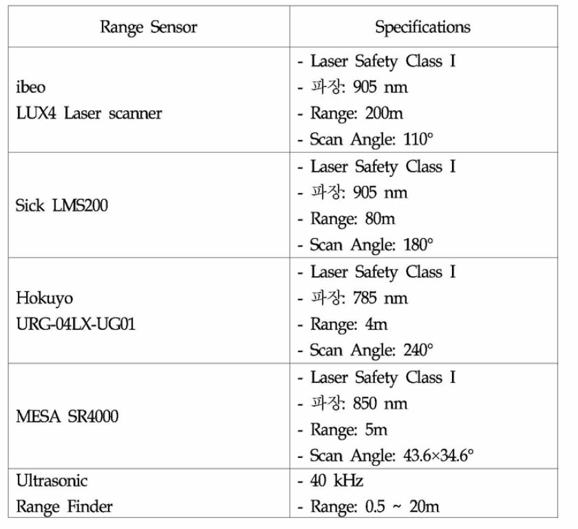 시험에 사용한 Range Sensor