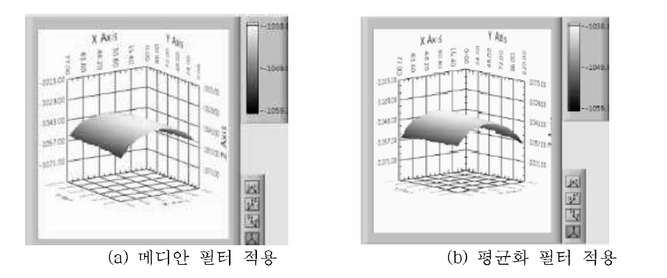 원 거리 영상에 필터를 적용한 거리 영상