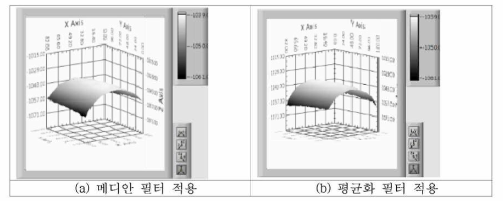 평균화 필터링 거리 영상에 필터를 적용한 영상