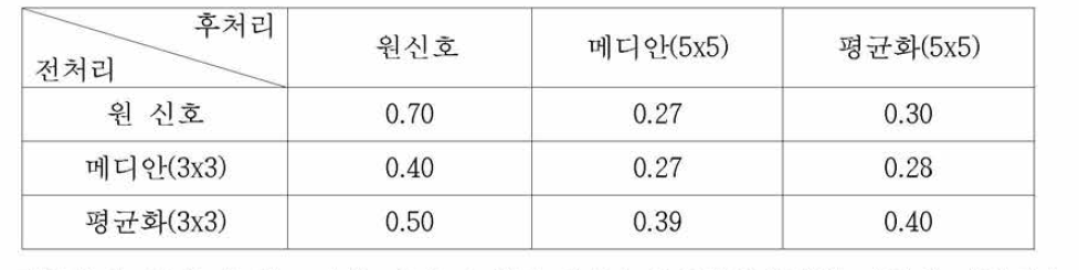 기준신호에 대한 평균 오차