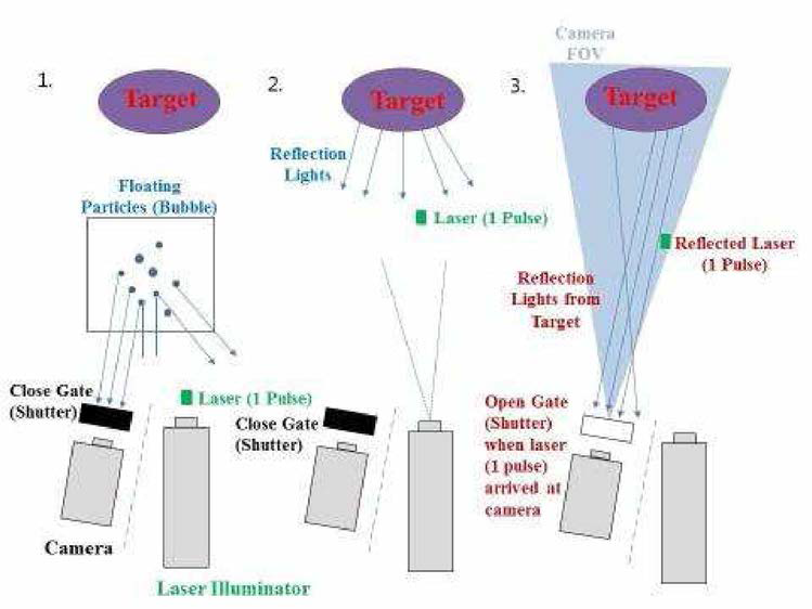 Range-Gated Imaging 의 동작원리