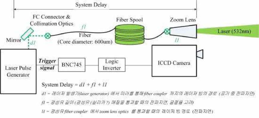 RGI 시스템의 시스템 지 연시간