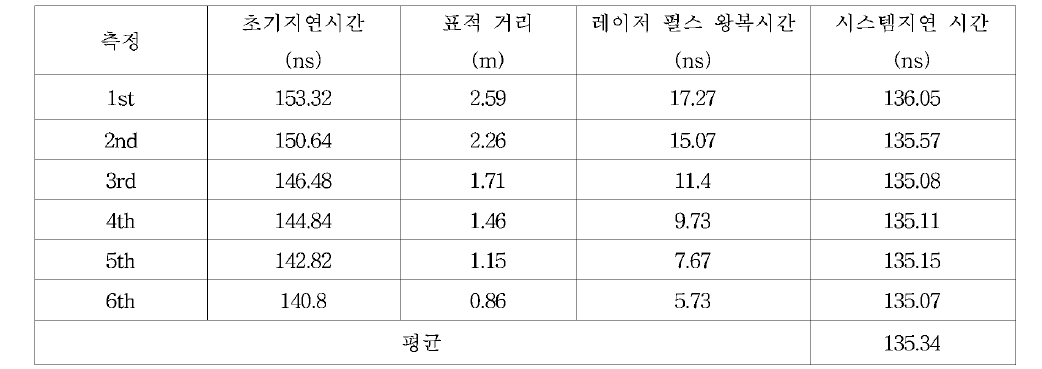 시스템 지연시간 계산