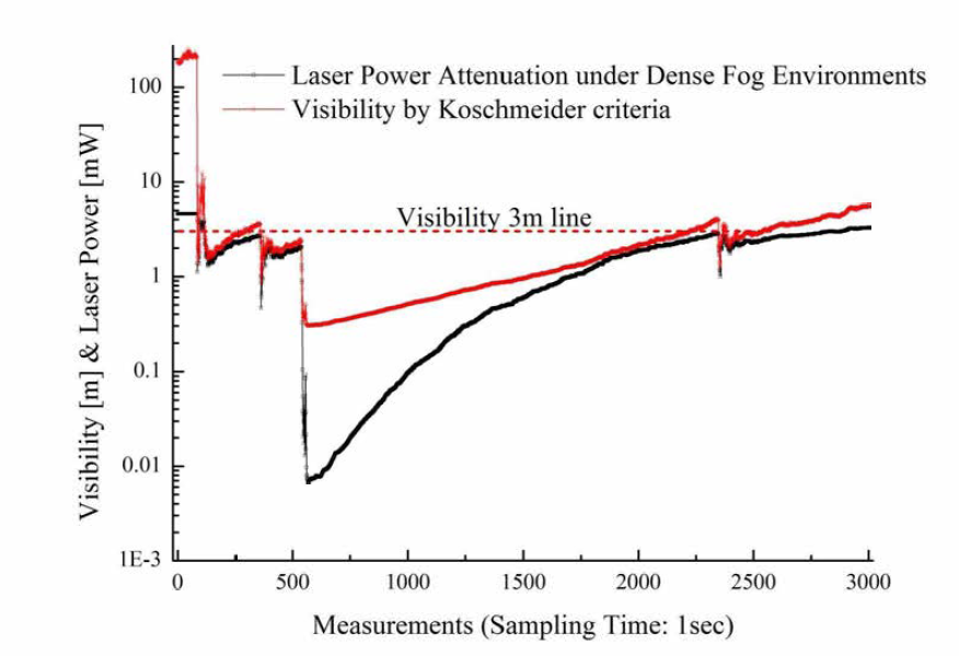 레이저 빔의 감쇄 및 가시거리 변화