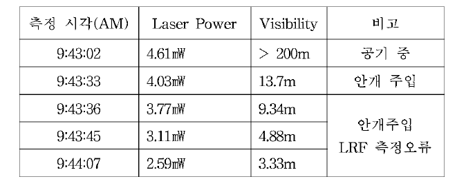 가시도에 따른 LRF 측 정 결 과 요약