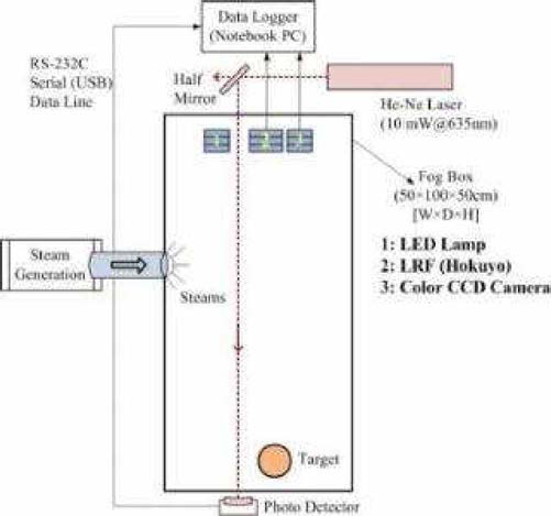 고온 증기환경에서의 CCD 카메라 관측성능 평가를 위한 실험구성도