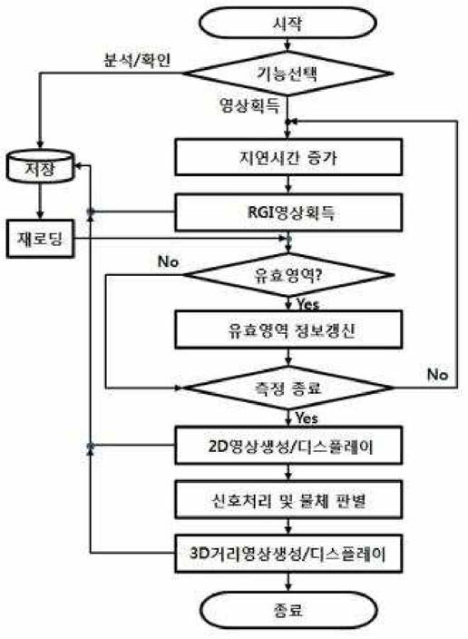 휴대형RGI 영상시스템의 기본 신호처 리 순서도