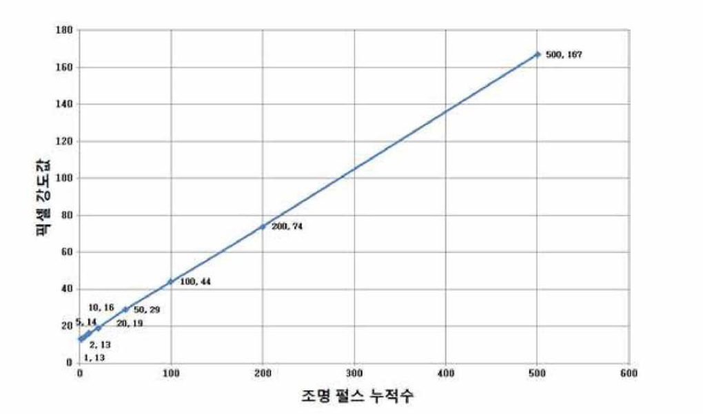 누적 조명펄스 수에 따른 획득 영상의 픽셀 강도 증가 그래프