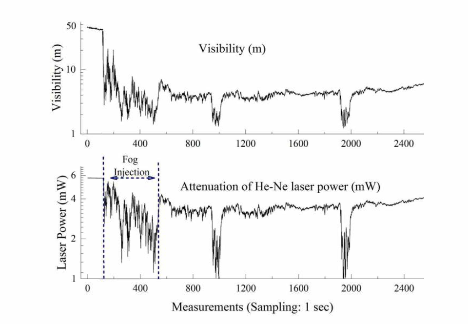 안개주입에 따른 He-Ne 레이저의 출력감쇄 및 가시도 변화