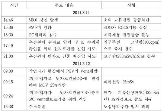 후쿠시마 원전 1호기 수소폭발 전 상황요약