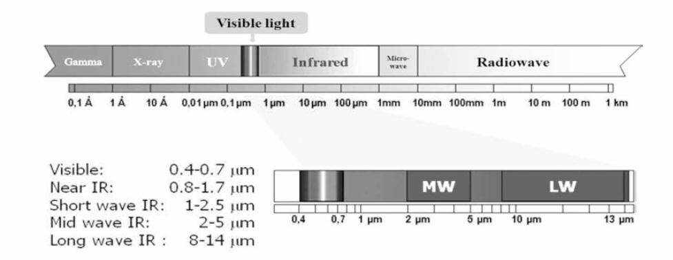 가시광선 및 적외선 영역의 스펙트럼 분포