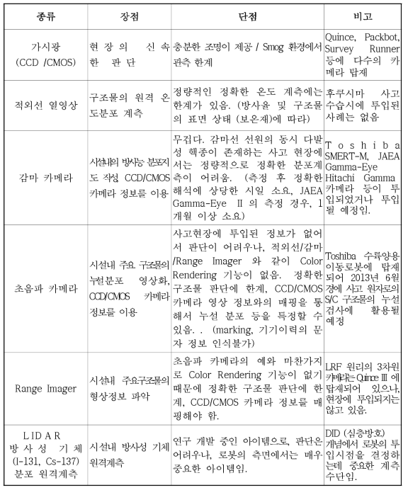 로봇에 탑재되는 센서의 특성 비교